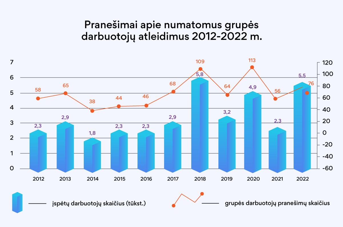 Užimtumo tarnyba apžvelgė dešimtmečio grupės darbuotojų atleidimus 