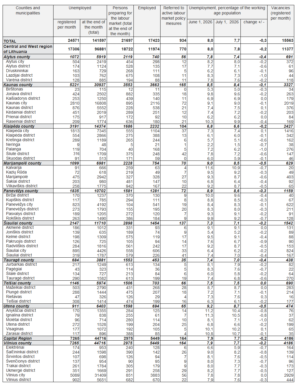 unemployment lithuania, labour market lithuania, vancancies lithuania